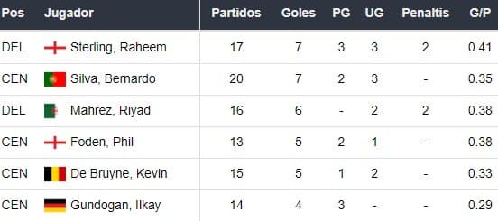 Apostas Esportivas Manchester City