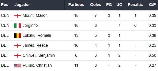 Melhores Casas de Apostas Chelsea