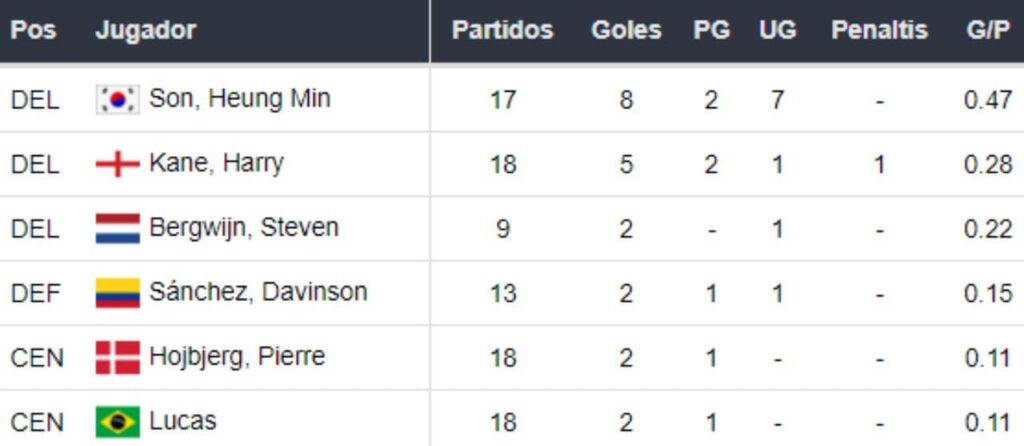 Previsões para apostar com Dhoze Chelsea vs Tottenham