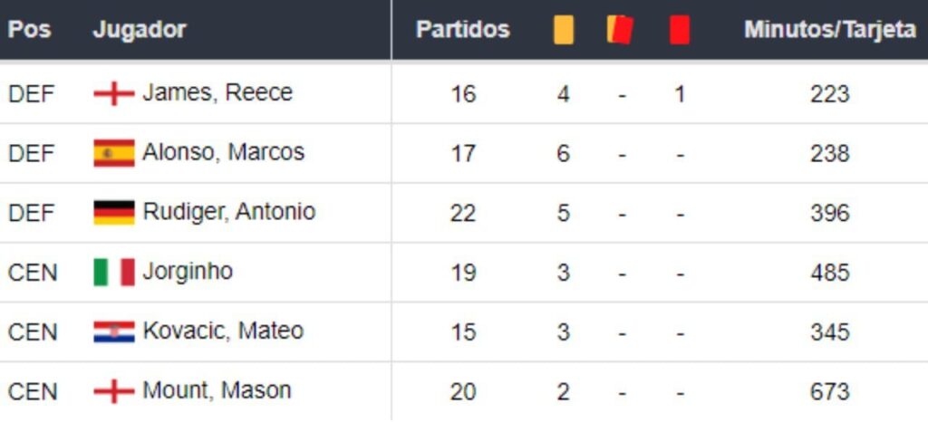 Previsões para apostar com Dhoze Chelsea vs Tottenham