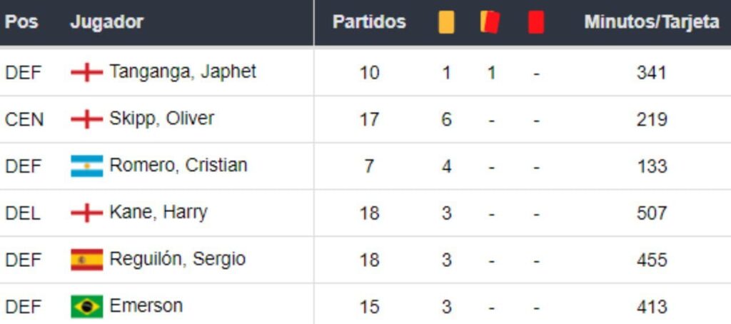 Previsões para apostar com Dhoze Chelsea vs Tottenham