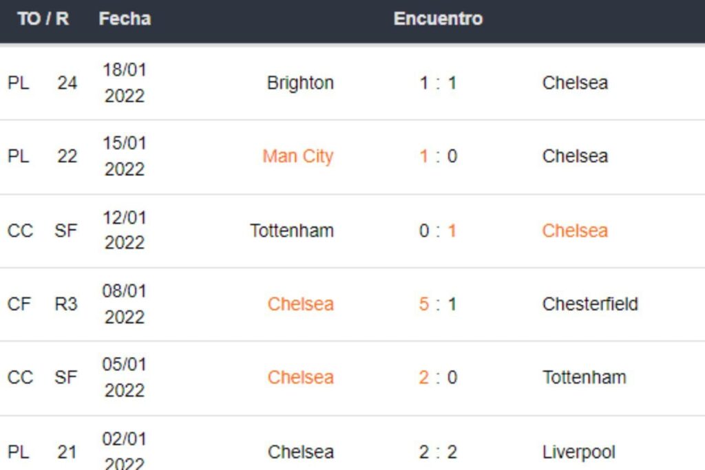 Previsões para apostar com Dhoze Chelsea vs Tottenham