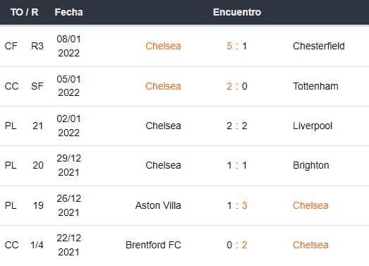 Melhores Casas de Apostas Chealsea