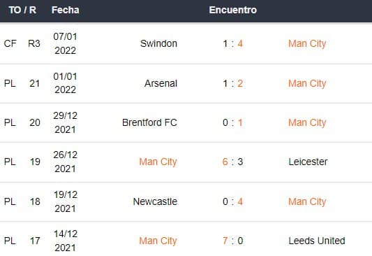 Últimas 5 partidas do Manchester City