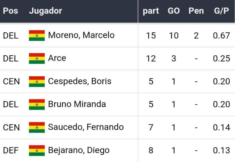 Bolívia x Brasil | Rodada 18 | Previsões das Melhores Casas de Apostas para apostar na CONMEBOL 2022