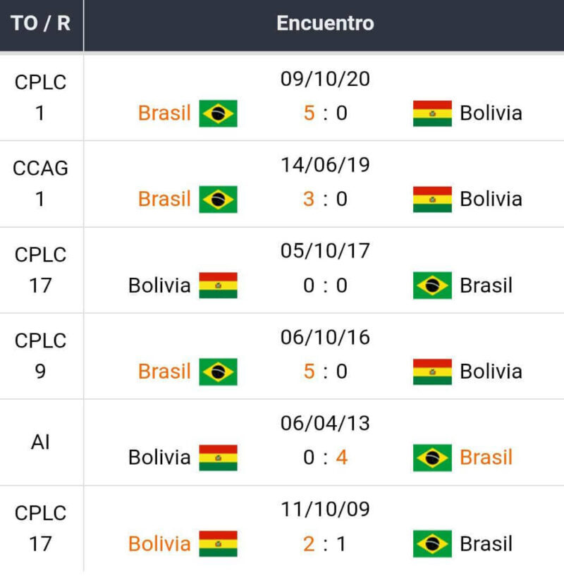 Bolívia x Brasil | Rodada 18 | Previsões das Melhores Casas de Apostas para apostar na CONMEBOL 2022