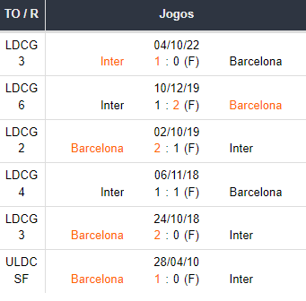 Ultimos encontros Barca x Inter