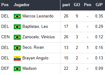 gols do Santos