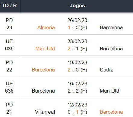 Ultimos 5 jogos Barcelona 02032023