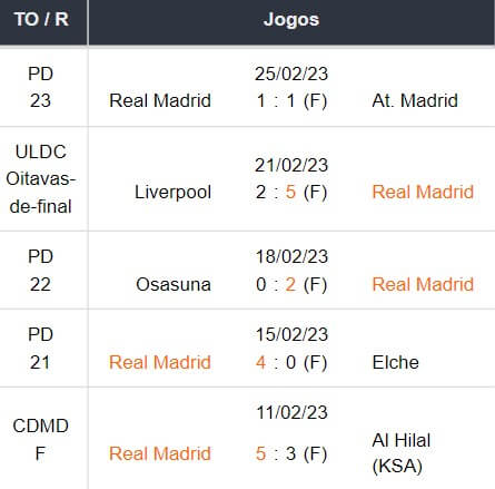 Ultimos 5 jogos Real Madrid 02032023